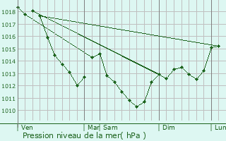 Graphe de la pression atmosphrique prvue pour Bleigny-le-Carreau