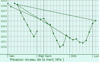 Graphe de la pression atmosphrique prvue pour Illy