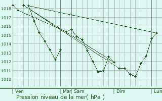 Graphe de la pression atmosphrique prvue pour Svigny-la-Fort