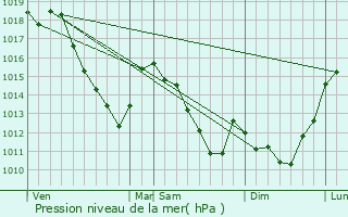 Graphe de la pression atmosphrique prvue pour teignires