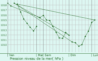 Graphe de la pression atmosphrique prvue pour Felleries