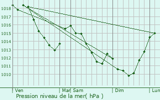 Graphe de la pression atmosphrique prvue pour Flaumont-Waudrechies