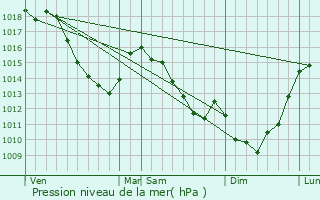 Graphe de la pression atmosphrique prvue pour Jenlain