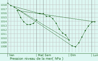 Graphe de la pression atmosphrique prvue pour Bourbourg