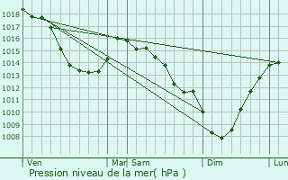 Graphe de la pression atmosphrique prvue pour Wylder