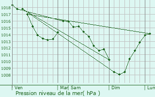 Graphe de la pression atmosphrique prvue pour Winnezeele