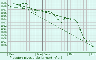 Graphe de la pression atmosphrique prvue pour Pesmes