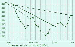 Graphe de la pression atmosphrique prvue pour Chaserey