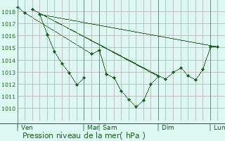 Graphe de la pression atmosphrique prvue pour Lagesse