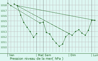 Graphe de la pression atmosphrique prvue pour Chaource