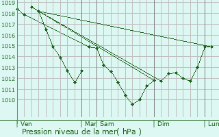 Graphe de la pression atmosphrique prvue pour Paroy-sur-Saulx