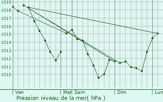 Graphe de la pression atmosphrique prvue pour Auflance