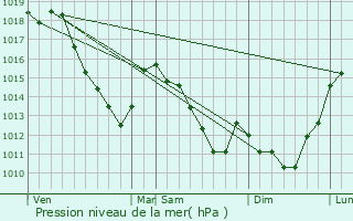 Graphe de la pression atmosphrique prvue pour La Neuville-aux-Jotes