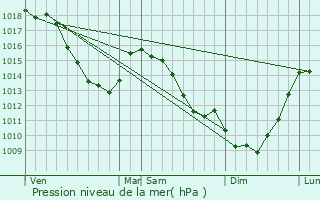 Graphe de la pression atmosphrique prvue pour Sin-le-Noble