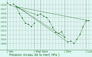 Graphe de la pression atmosphrique prvue pour Dchy