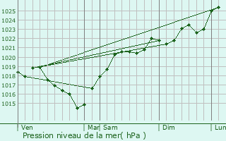 Graphe de la pression atmosphrique prvue pour Margout-Meyms
