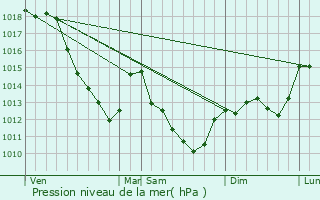 Graphe de la pression atmosphrique prvue pour Vougrey