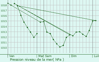 Graphe de la pression atmosphrique prvue pour Fralignes