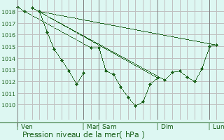 Graphe de la pression atmosphrique prvue pour Arganon