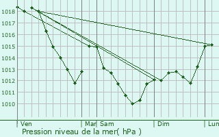 Graphe de la pression atmosphrique prvue pour La Ville-aux-Bois