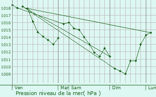 Graphe de la pression atmosphrique prvue pour Bruille-lez-Marchiennes