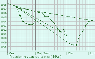 Graphe de la pression atmosphrique prvue pour Fltre