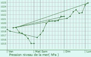 Graphe de la pression atmosphrique prvue pour Sempesserre