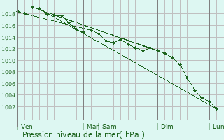 Graphe de la pression atmosphrique prvue pour Auvers-le-Hamon