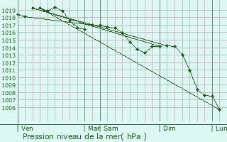 Graphe de la pression atmosphrique prvue pour Authoison