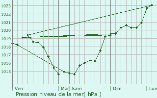 Graphe de la pression atmosphrique prvue pour Ruill-en-Champagne