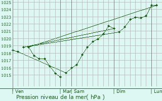 Graphe de la pression atmosphrique prvue pour Vergn