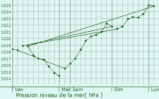 Graphe de la pression atmosphrique prvue pour Guitinires