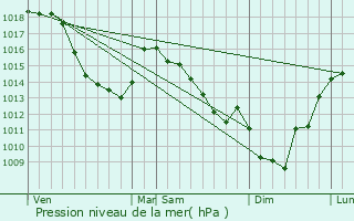 Graphe de la pression atmosphrique prvue pour Pont--Vendin