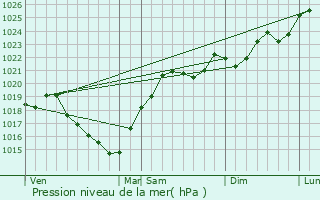 Graphe de la pression atmosphrique prvue pour Manas-Bastanous