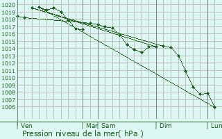 Graphe de la pression atmosphrique prvue pour Villargent