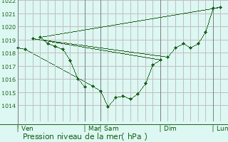 Graphe de la pression atmosphrique prvue pour Tartigny