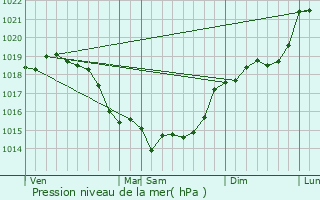 Graphe de la pression atmosphrique prvue pour Mory-Montcrux