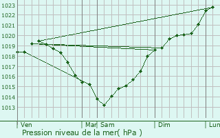 Graphe de la pression atmosphrique prvue pour Tilleul-Dame-Agns