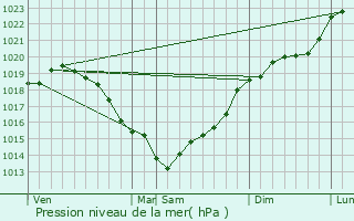 Graphe de la pression atmosphrique prvue pour Louversey