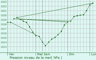 Graphe de la pression atmosphrique prvue pour Sacquenville