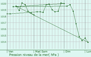 Graphe de la pression atmosphrique prvue pour Kecel