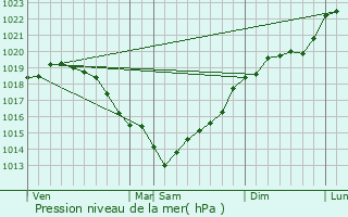 Graphe de la pression atmosphrique prvue pour Villers-sur-le-Roule