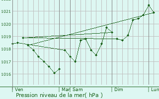 Graphe de la pression atmosphrique prvue pour Maureillas-las-Illas