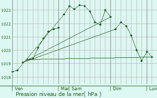 Graphe de la pression atmosphrique prvue pour Lesparre-Mdoc