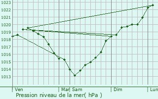 Graphe de la pression atmosphrique prvue pour Vraiville