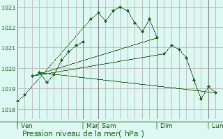 Graphe de la pression atmosphrique prvue pour Orx
