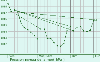 Graphe de la pression atmosphrique prvue pour Vzires