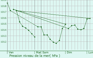 Graphe de la pression atmosphrique prvue pour Raslay