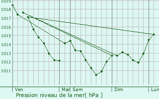 Graphe de la pression atmosphrique prvue pour Nemours