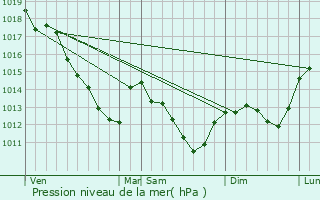 Graphe de la pression atmosphrique prvue pour Saint-Pierre-ls-Nemours